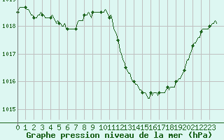 Courbe de la pression atmosphrique pour Lans-en-Vercors (38)