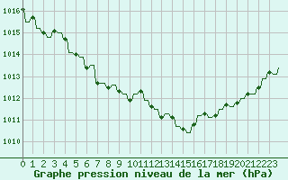 Courbe de la pression atmosphrique pour Variscourt (02)