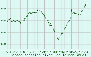 Courbe de la pression atmosphrique pour Sallanches (74)
