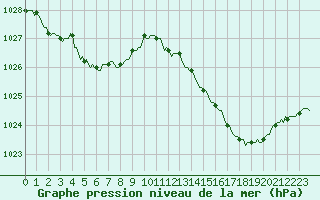 Courbe de la pression atmosphrique pour Pouzauges (85)