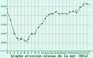 Courbe de la pression atmosphrique pour Fontenermont (14)