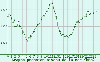 Courbe de la pression atmosphrique pour Besse-sur-Issole (83)