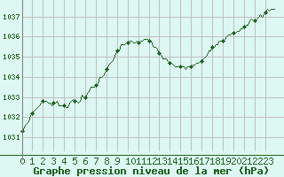 Courbe de la pression atmosphrique pour Saint-Paul-lez-Durance (13)