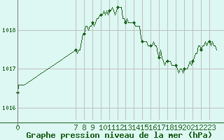 Courbe de la pression atmosphrique pour Puchay (27)