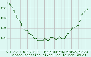 Courbe de la pression atmosphrique pour Hendaye - Domaine d