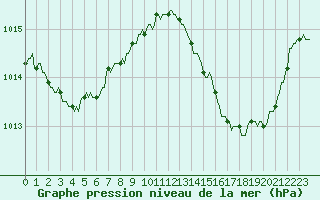 Courbe de la pression atmosphrique pour La Poblachuela (Esp)