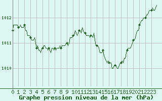Courbe de la pression atmosphrique pour Anse (69)