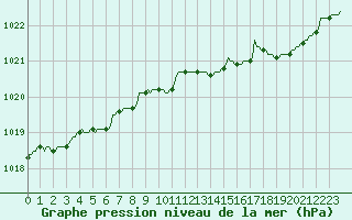 Courbe de la pression atmosphrique pour Gros-Rderching (57)