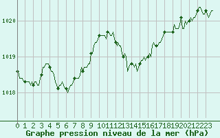 Courbe de la pression atmosphrique pour Saint-Laurent Nouan (41)