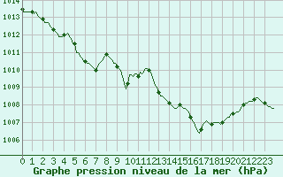 Courbe de la pression atmosphrique pour Sallles d