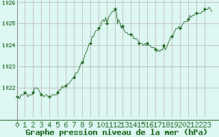 Courbe de la pression atmosphrique pour Croisette (62)