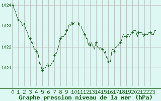 Courbe de la pression atmosphrique pour Beaucroissant (38)