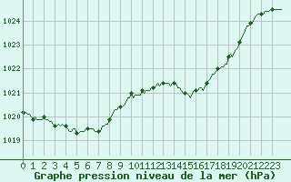 Courbe de la pression atmosphrique pour Lans-en-Vercors - Les Allires (38)