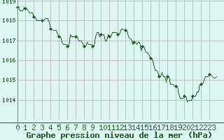 Courbe de la pression atmosphrique pour Saint-Yrieix-le-Djalat (19)