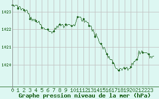 Courbe de la pression atmosphrique pour Mirebeau (86)