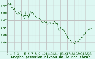 Courbe de la pression atmosphrique pour Sisteron (04)