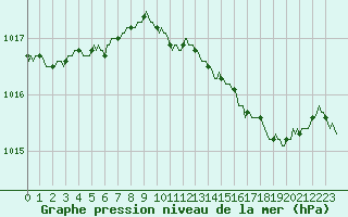 Courbe de la pression atmosphrique pour Saint-Nazaire-d