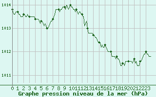 Courbe de la pression atmosphrique pour Verges (Esp)