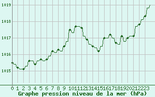 Courbe de la pression atmosphrique pour Verngues - Hameau de Cazan (13)