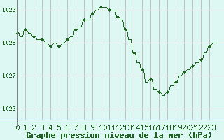 Courbe de la pression atmosphrique pour Variscourt (02)