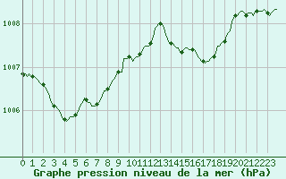 Courbe de la pression atmosphrique pour Cointe - Lige (Be)