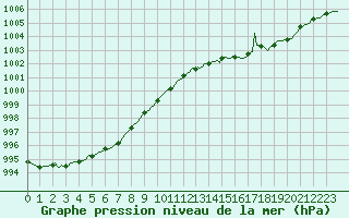 Courbe de la pression atmosphrique pour Baye (51)