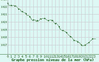 Courbe de la pression atmosphrique pour Pouzauges (85)