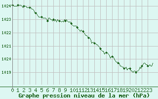 Courbe de la pression atmosphrique pour Voinmont (54)