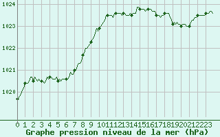 Courbe de la pression atmosphrique pour Renwez (08)