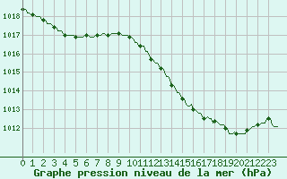 Courbe de la pression atmosphrique pour Rochegude (26)