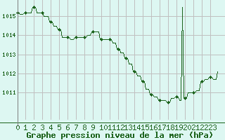 Courbe de la pression atmosphrique pour Le Vigan (30)