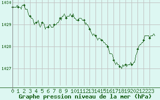 Courbe de la pression atmosphrique pour Amiens - Dury (80)