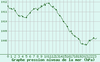 Courbe de la pression atmosphrique pour Thorrenc (07)