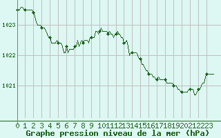 Courbe de la pression atmosphrique pour Gurande (44)