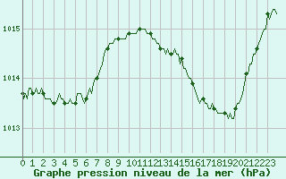 Courbe de la pression atmosphrique pour Saint-Haon (43)