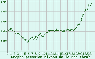 Courbe de la pression atmosphrique pour Bannalec (29)