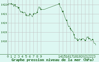 Courbe de la pression atmosphrique pour Thoiras (30)