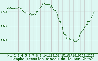 Courbe de la pression atmosphrique pour Puissalicon (34)