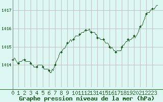 Courbe de la pression atmosphrique pour Narbonne-Ouest (11)