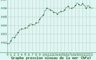 Courbe de la pression atmosphrique pour Variscourt (02)