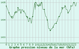 Courbe de la pression atmosphrique pour Bard (42)