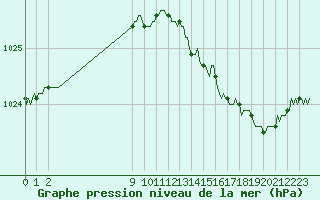 Courbe de la pression atmosphrique pour Goulles - Bagnard (19)