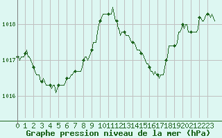 Courbe de la pression atmosphrique pour Sanary-sur-Mer (83)