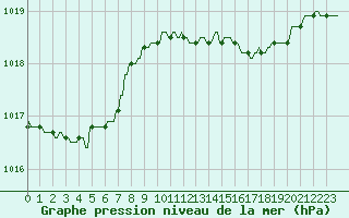Courbe de la pression atmosphrique pour Gros-Rderching (57)