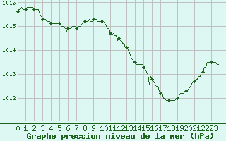 Courbe de la pression atmosphrique pour Le Mesnil-Esnard (76)