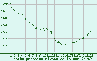 Courbe de la pression atmosphrique pour Tour-en-Sologne (41)