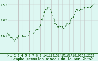 Courbe de la pression atmosphrique pour Aniane (34)