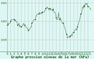 Courbe de la pression atmosphrique pour Cuxac-Cabards (11)