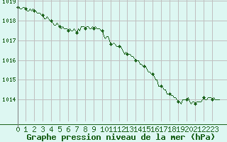 Courbe de la pression atmosphrique pour Saint-Igneuc (22)