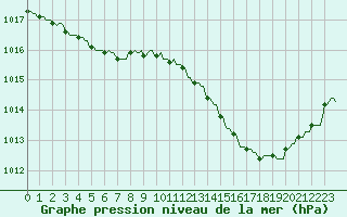 Courbe de la pression atmosphrique pour Rochegude (26)